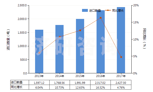2013-2017年中國(guó)其他結(jié)構(gòu)上含有非稠合咪唑環(huán)的化合物(HS29332900)進(jìn)口量及增速統(tǒng)計(jì)